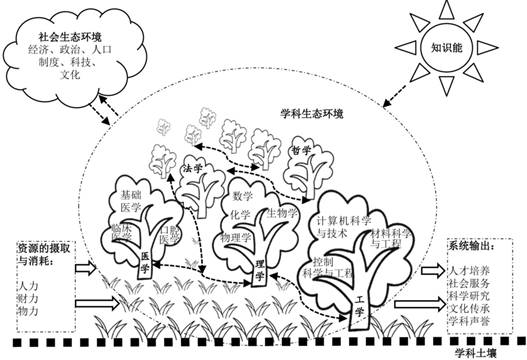 一流大學建設高校的學科生態與治理邏輯